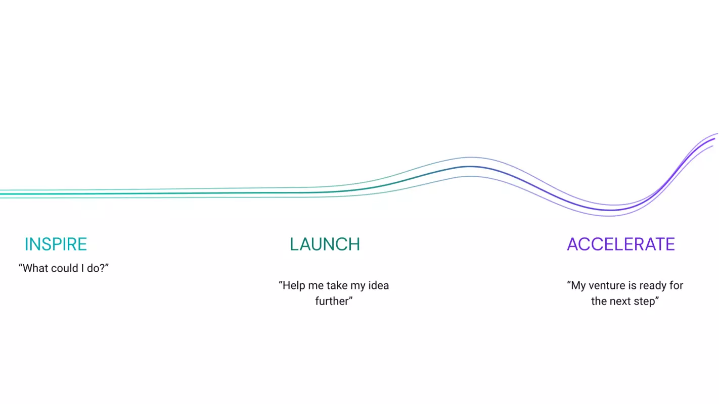 EnSpire Journey_Inspire - Launch - Accelerate 